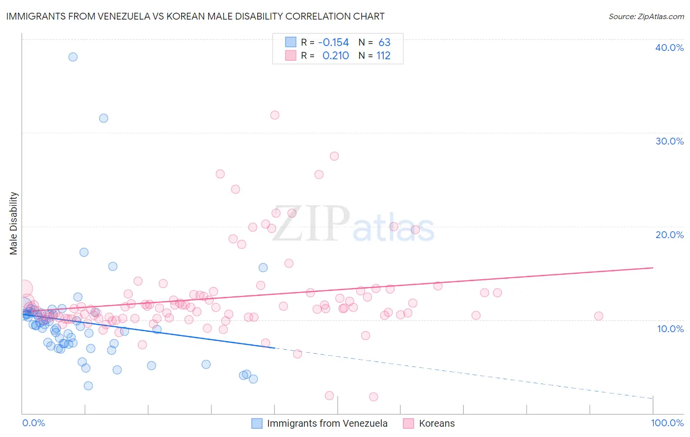 Immigrants from Venezuela vs Korean Male Disability