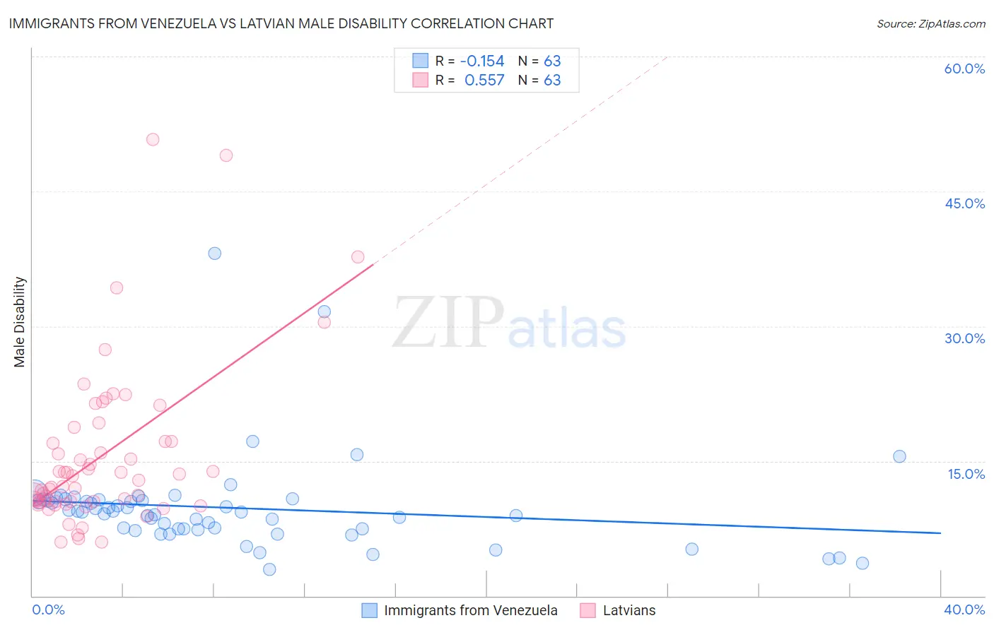 Immigrants from Venezuela vs Latvian Male Disability