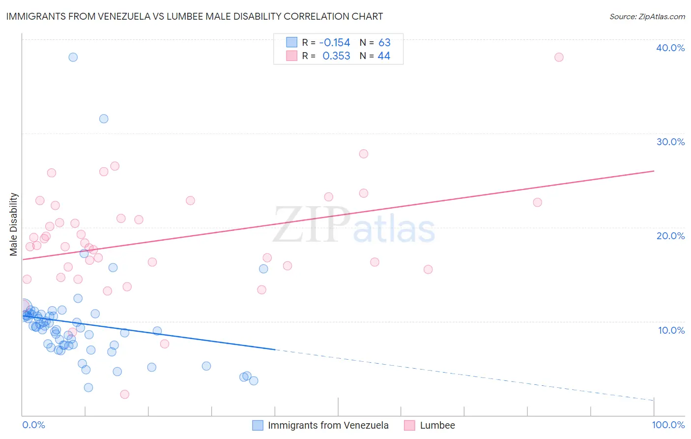 Immigrants from Venezuela vs Lumbee Male Disability