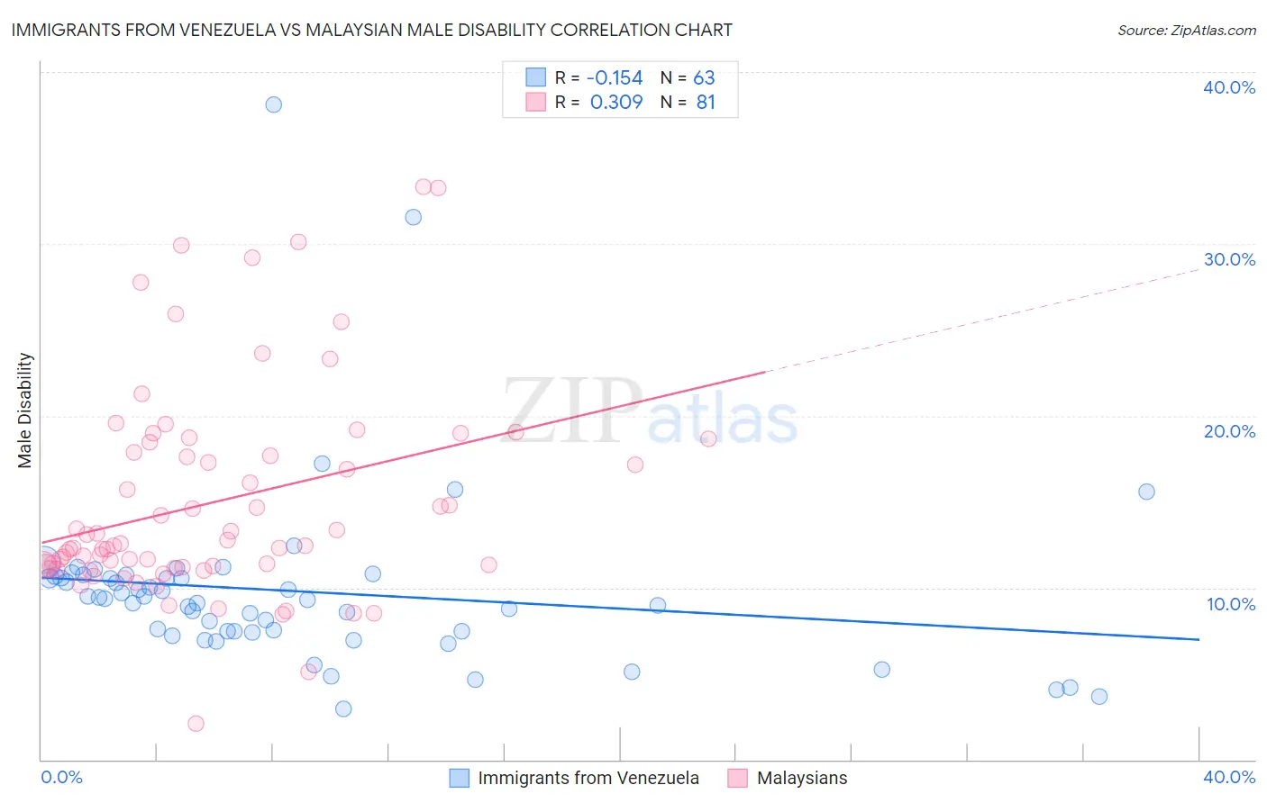 Immigrants from Venezuela vs Malaysian Male Disability