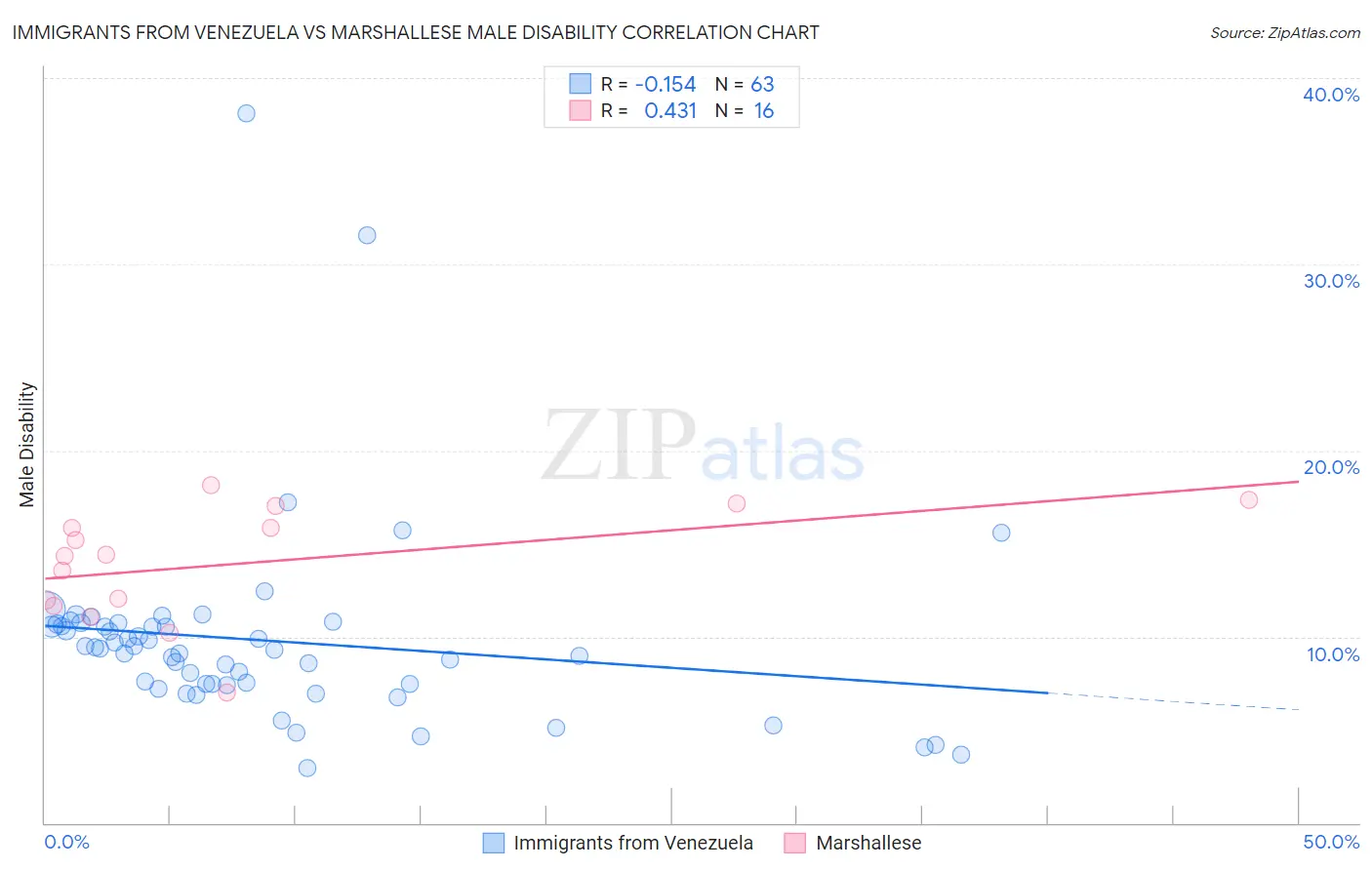 Immigrants from Venezuela vs Marshallese Male Disability