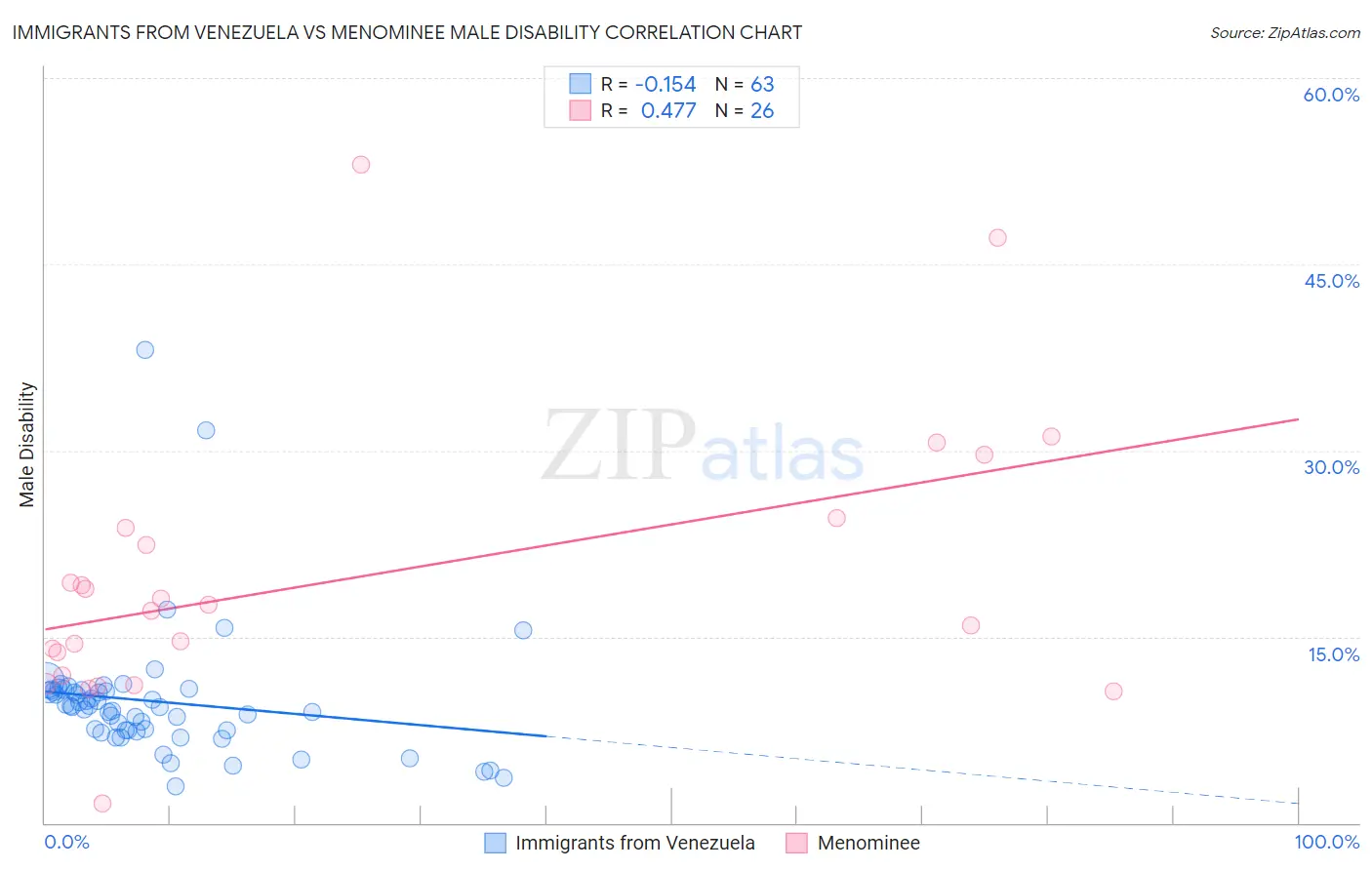 Immigrants from Venezuela vs Menominee Male Disability