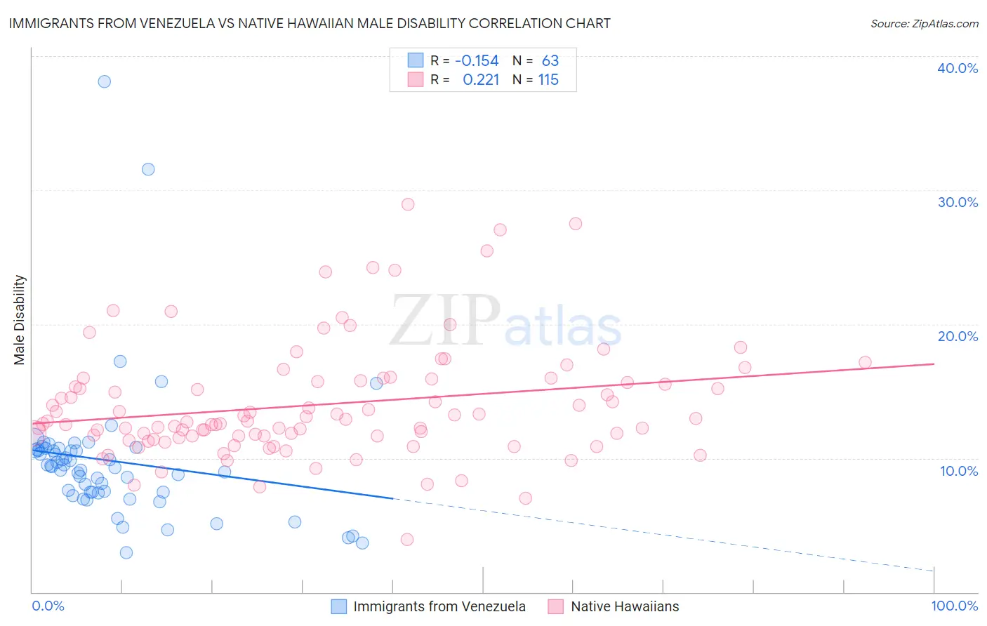 Immigrants from Venezuela vs Native Hawaiian Male Disability