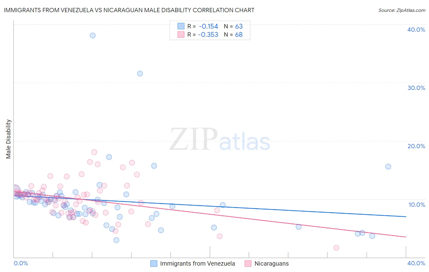 Immigrants from Venezuela vs Nicaraguan Male Disability