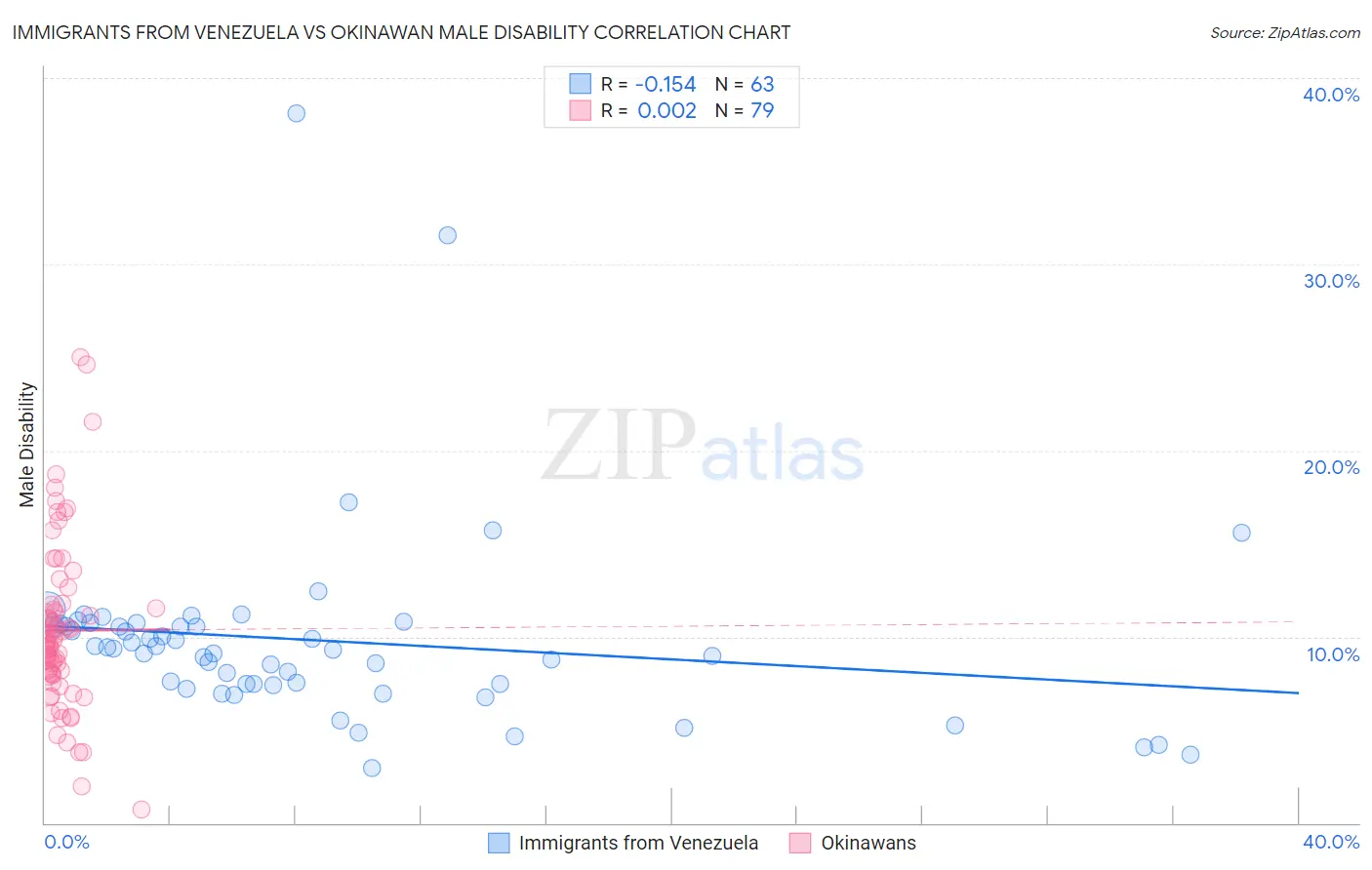 Immigrants from Venezuela vs Okinawan Male Disability