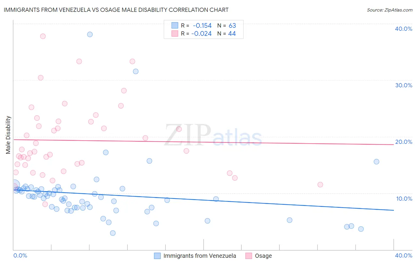 Immigrants from Venezuela vs Osage Male Disability