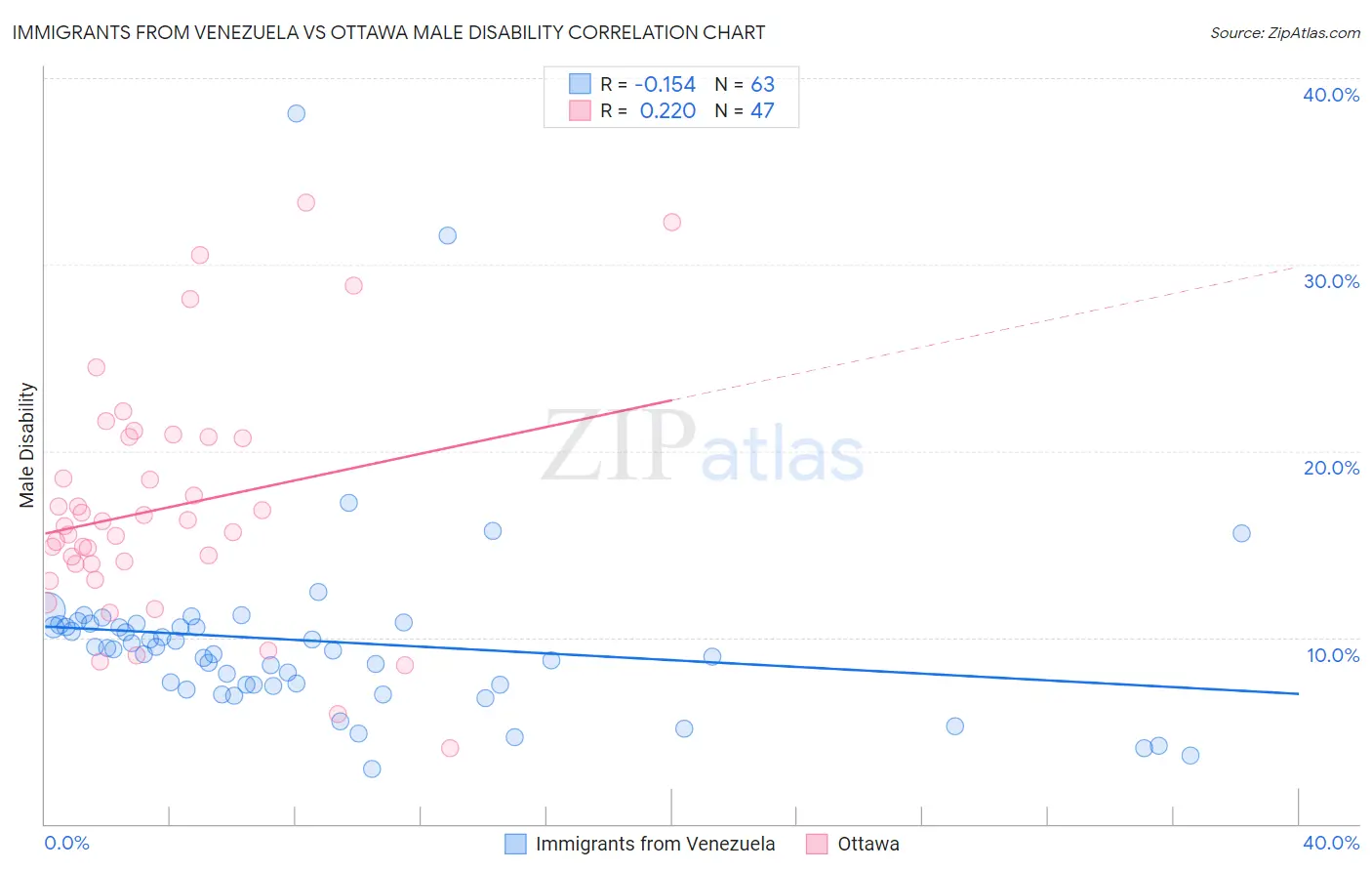 Immigrants from Venezuela vs Ottawa Male Disability