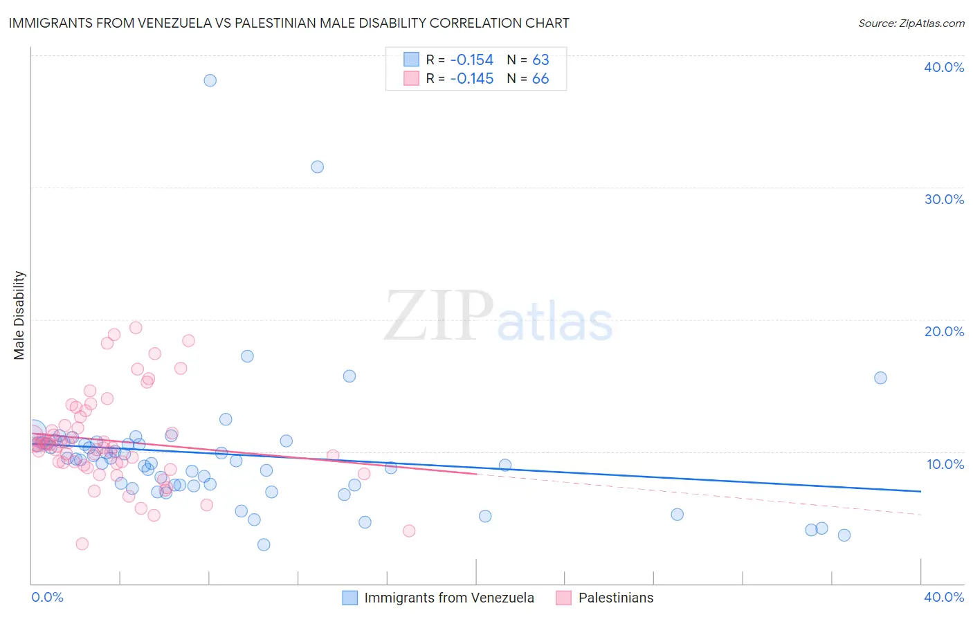 Immigrants from Venezuela vs Palestinian Male Disability