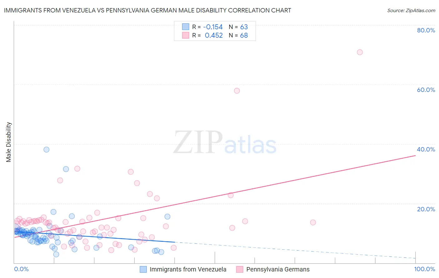 Immigrants from Venezuela vs Pennsylvania German Male Disability