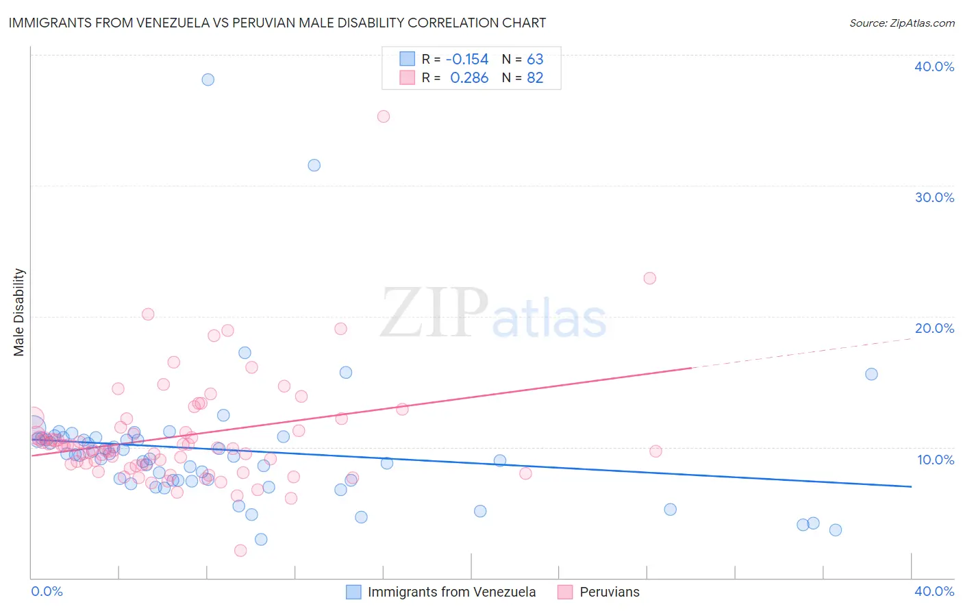 Immigrants from Venezuela vs Peruvian Male Disability