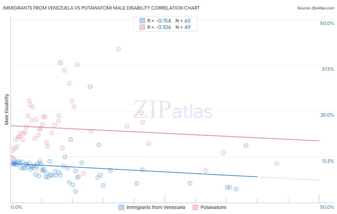 Immigrants from Venezuela vs Potawatomi Male Disability