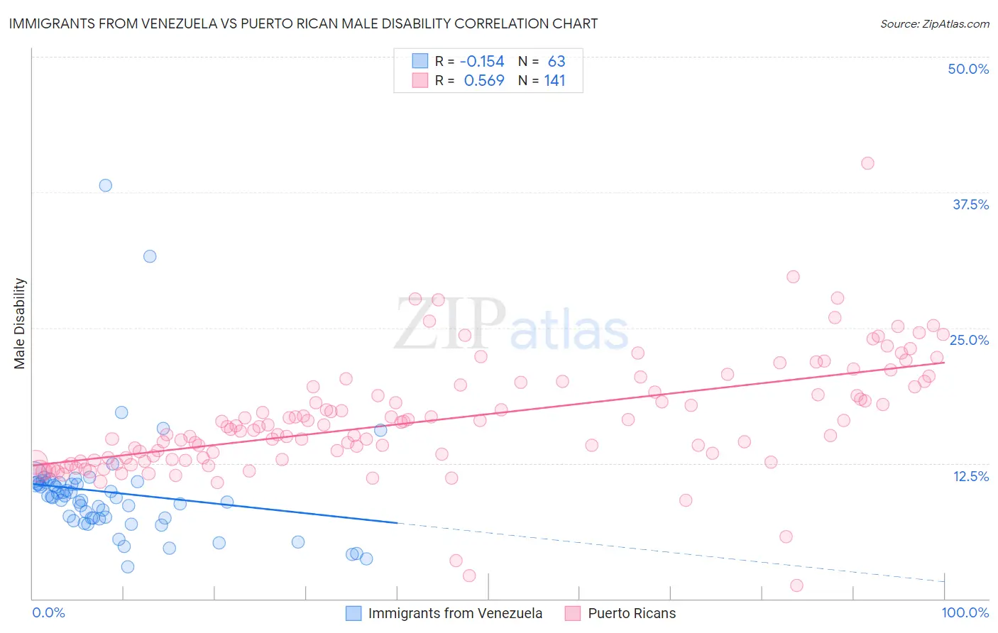 Immigrants from Venezuela vs Puerto Rican Male Disability