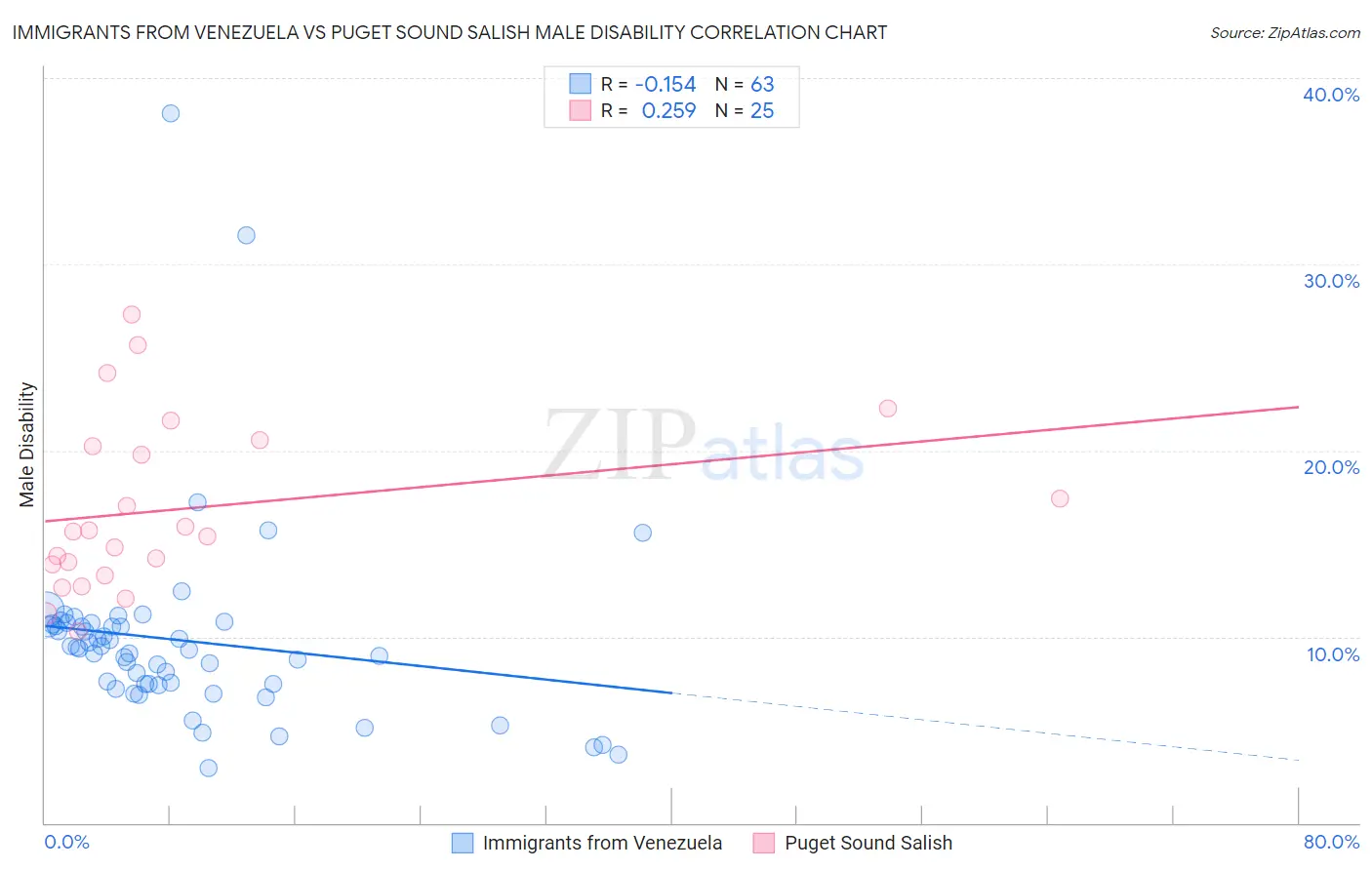 Immigrants from Venezuela vs Puget Sound Salish Male Disability