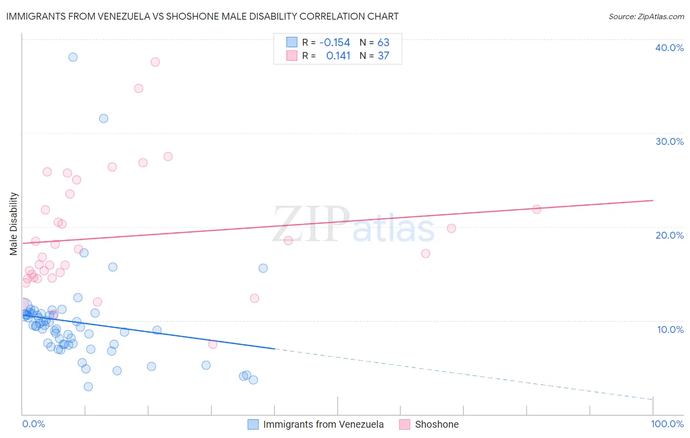 Immigrants from Venezuela vs Shoshone Male Disability