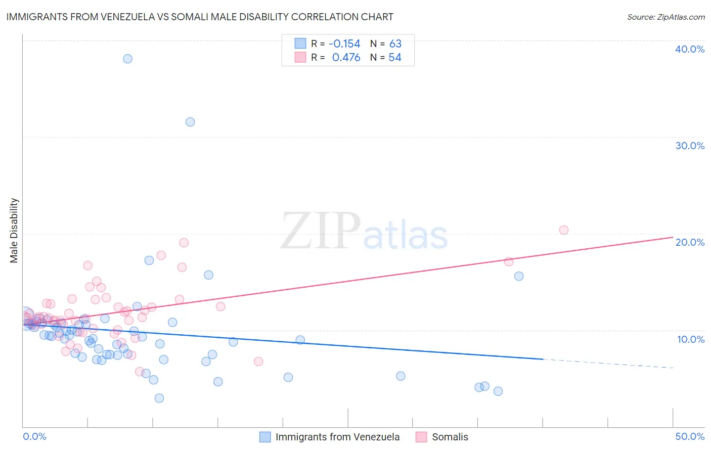 Immigrants from Venezuela vs Somali Male Disability
