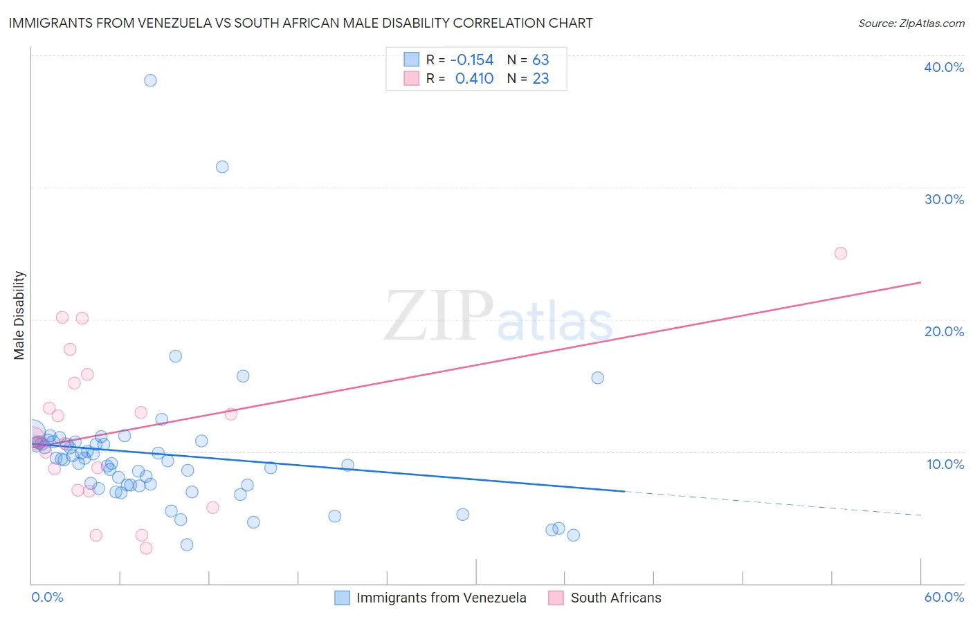 Immigrants from Venezuela vs South African Male Disability
