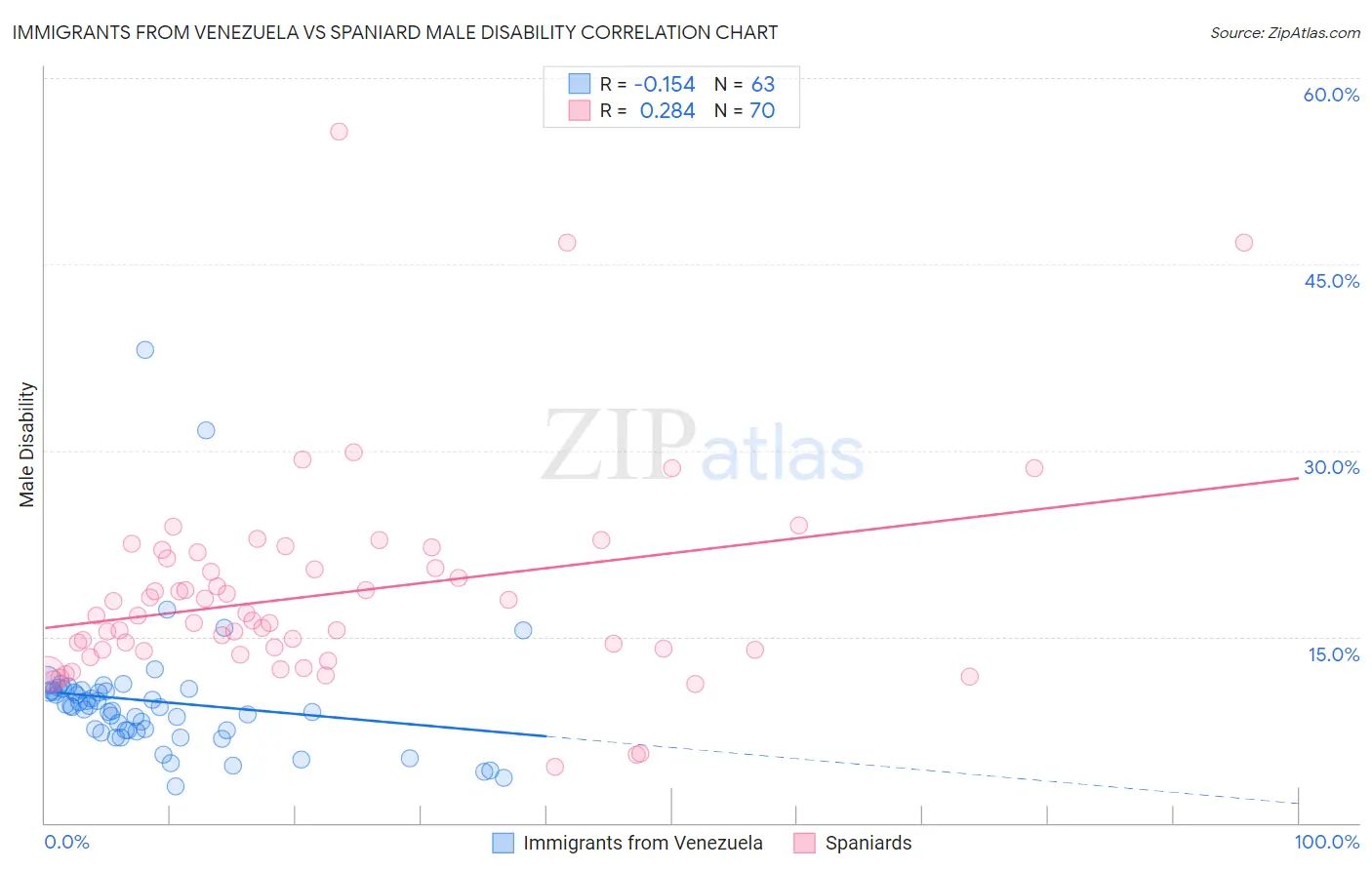 Immigrants from Venezuela vs Spaniard Male Disability