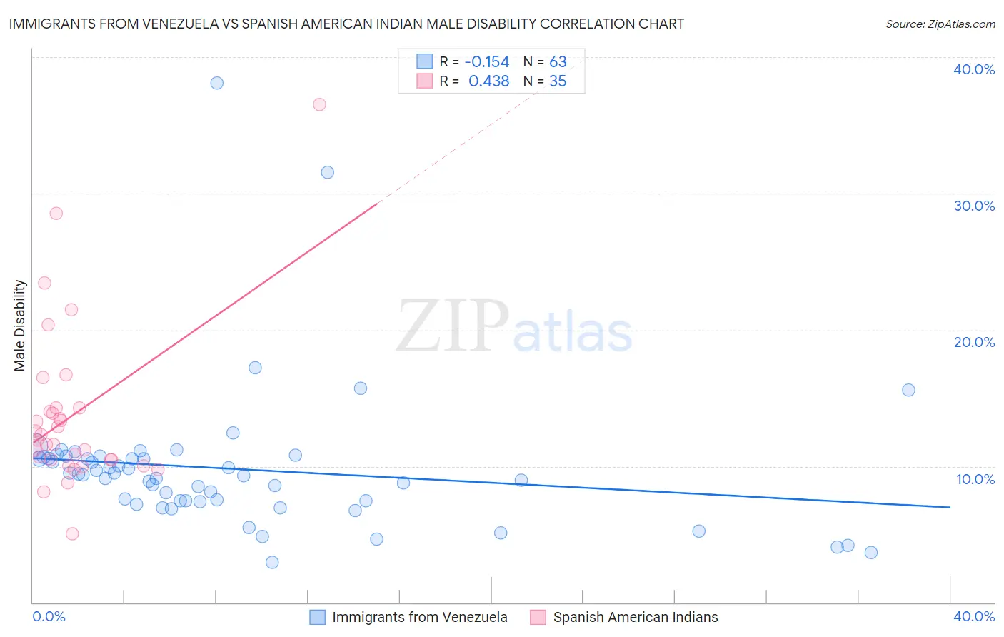 Immigrants from Venezuela vs Spanish American Indian Male Disability