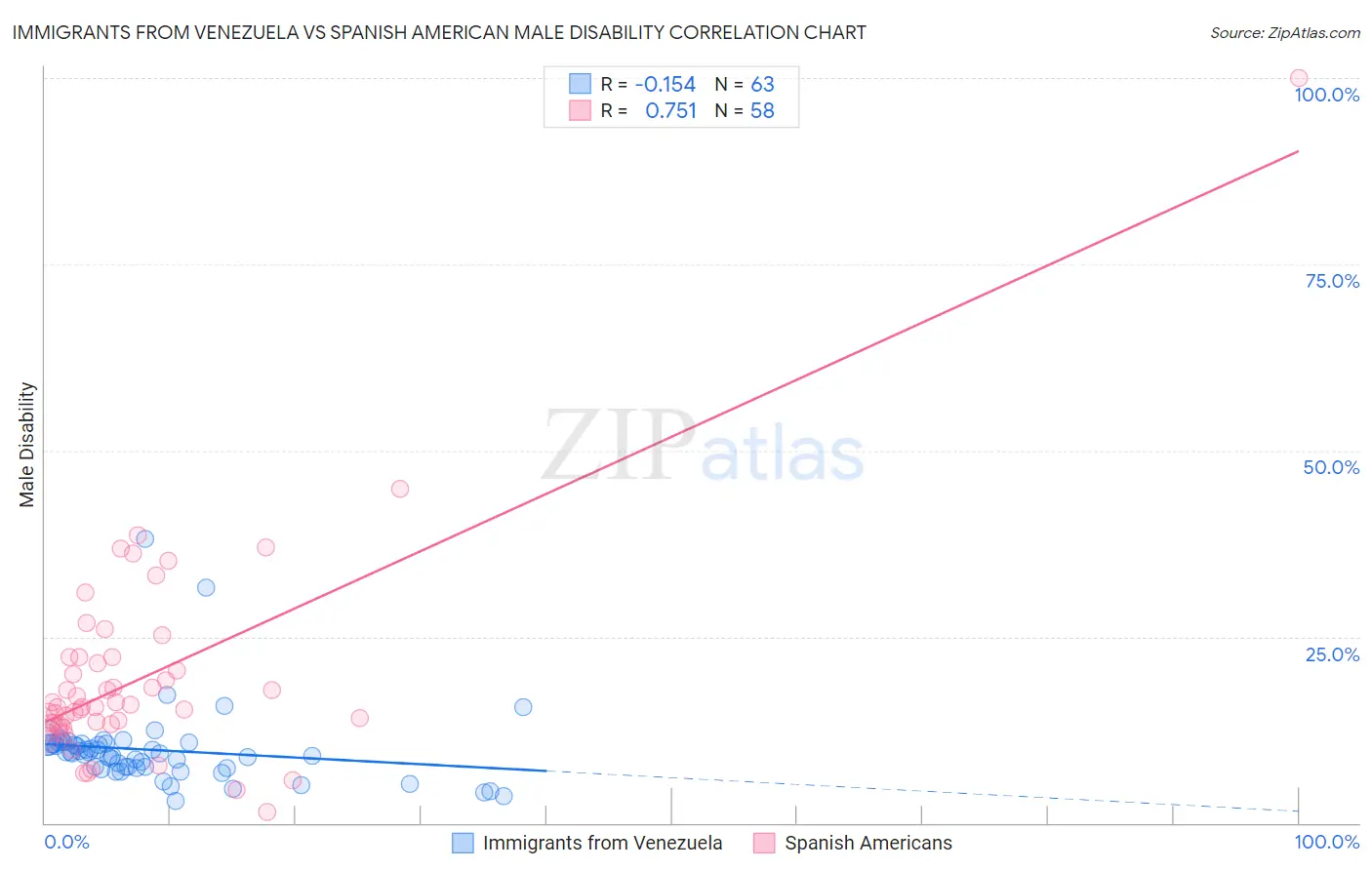 Immigrants from Venezuela vs Spanish American Male Disability