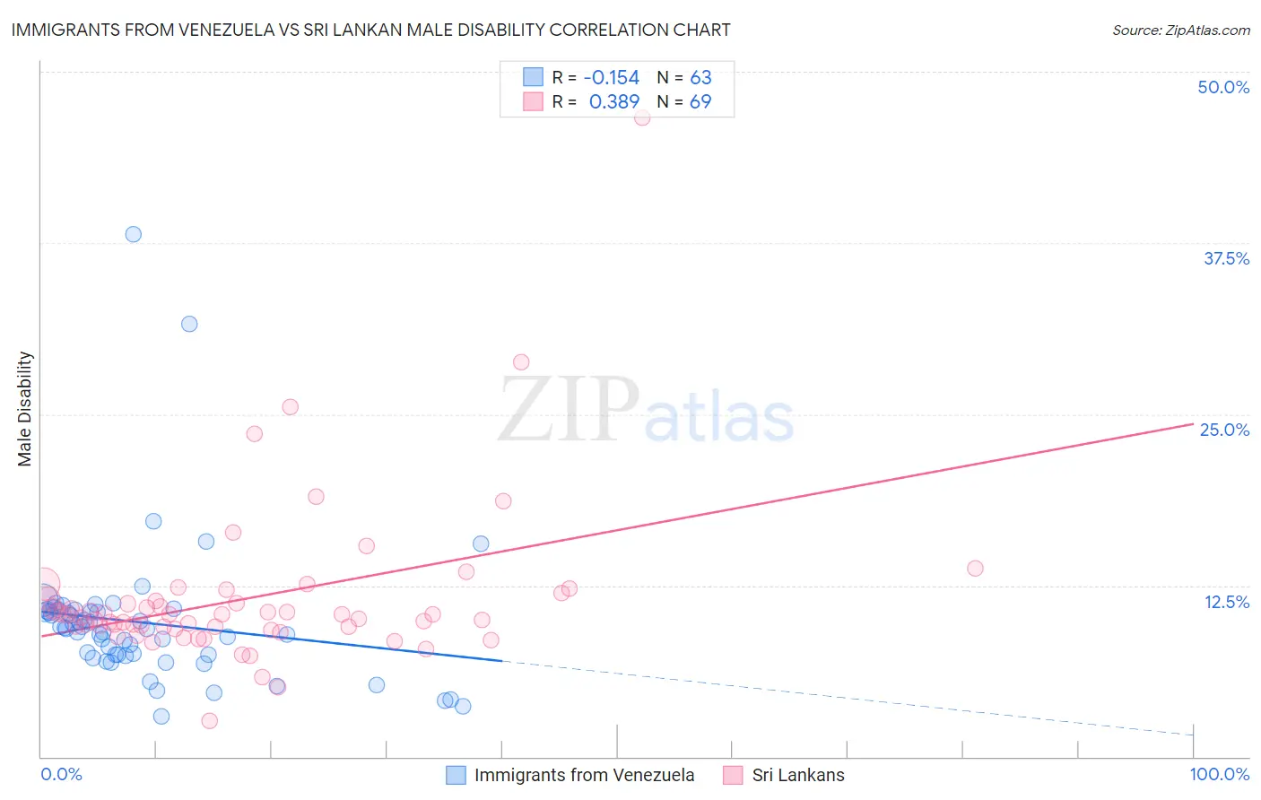 Immigrants from Venezuela vs Sri Lankan Male Disability