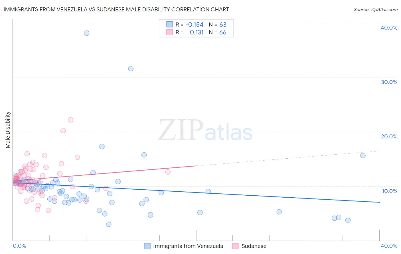 Immigrants from Venezuela vs Sudanese Male Disability