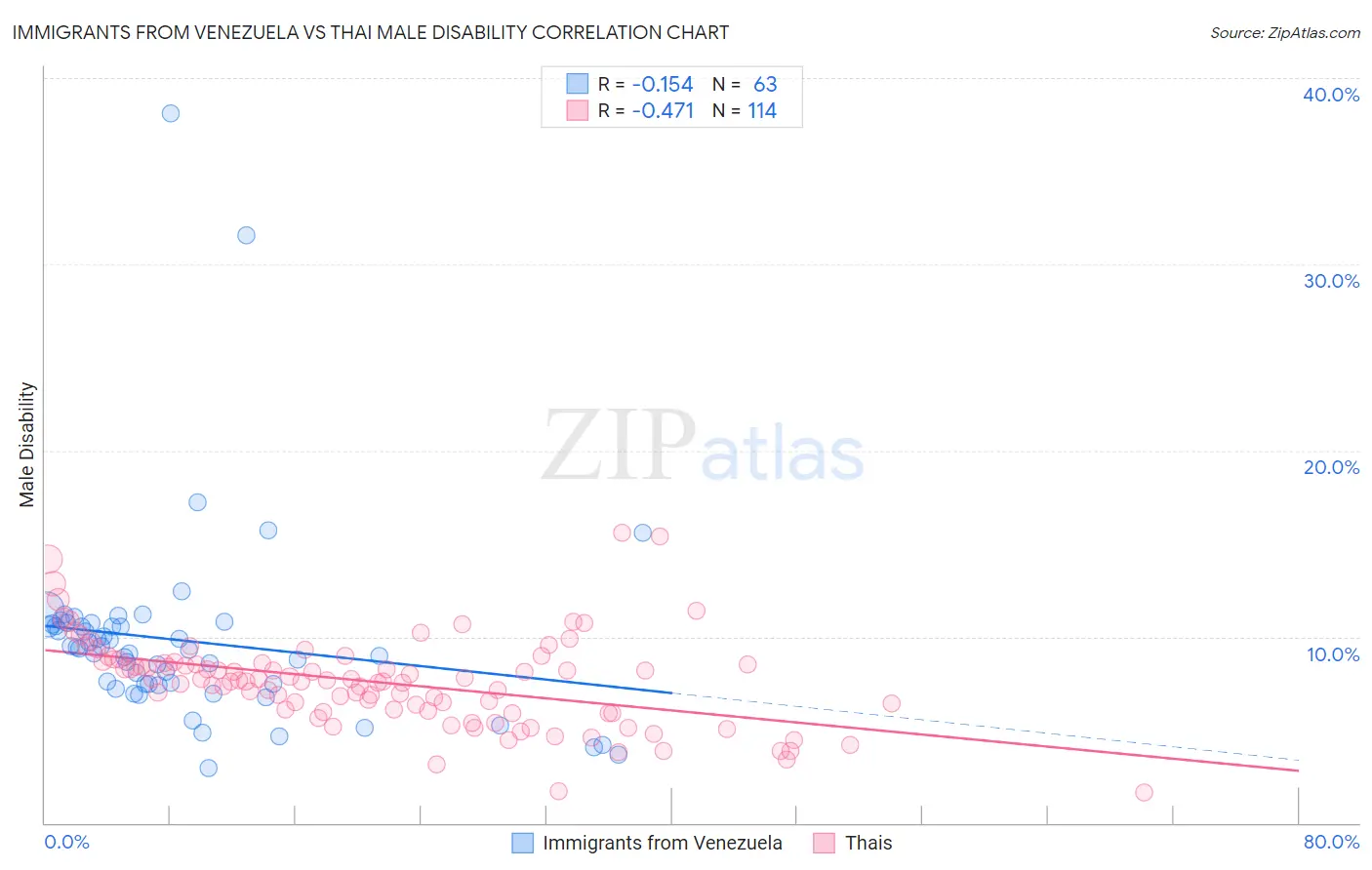 Immigrants from Venezuela vs Thai Male Disability
