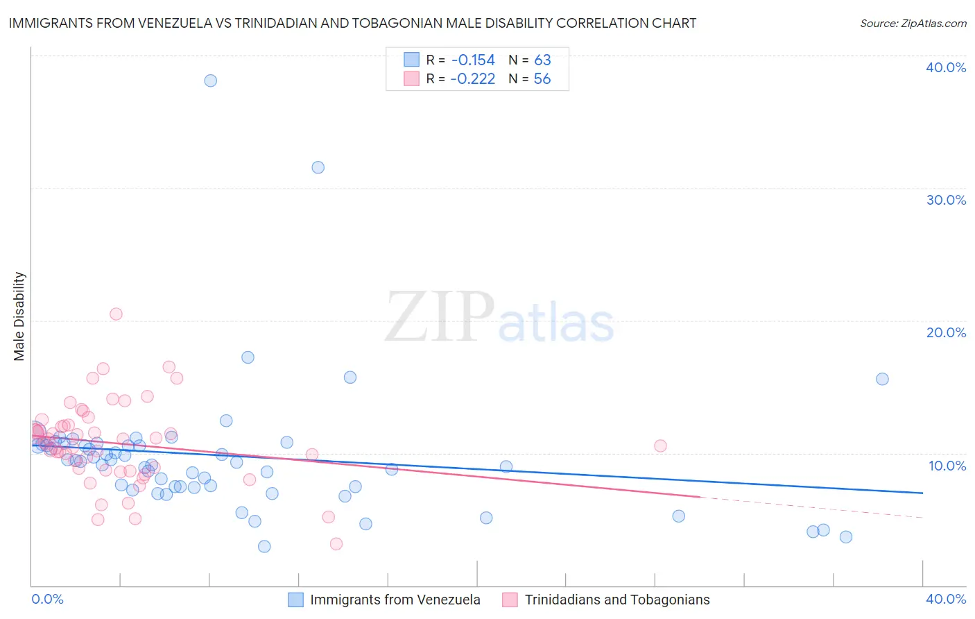 Immigrants from Venezuela vs Trinidadian and Tobagonian Male Disability