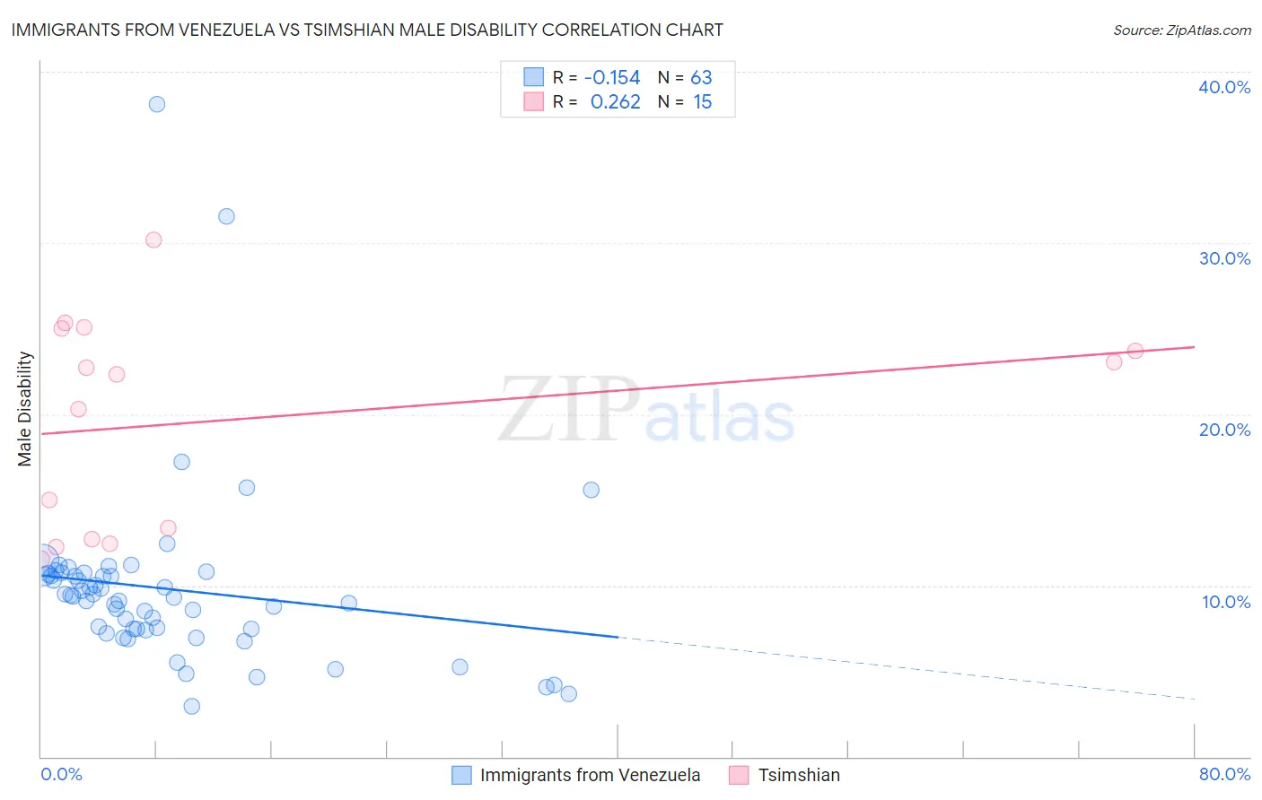 Immigrants from Venezuela vs Tsimshian Male Disability