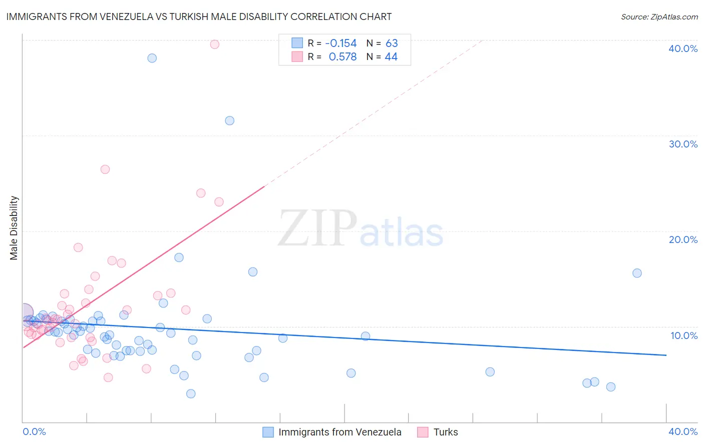 Immigrants from Venezuela vs Turkish Male Disability