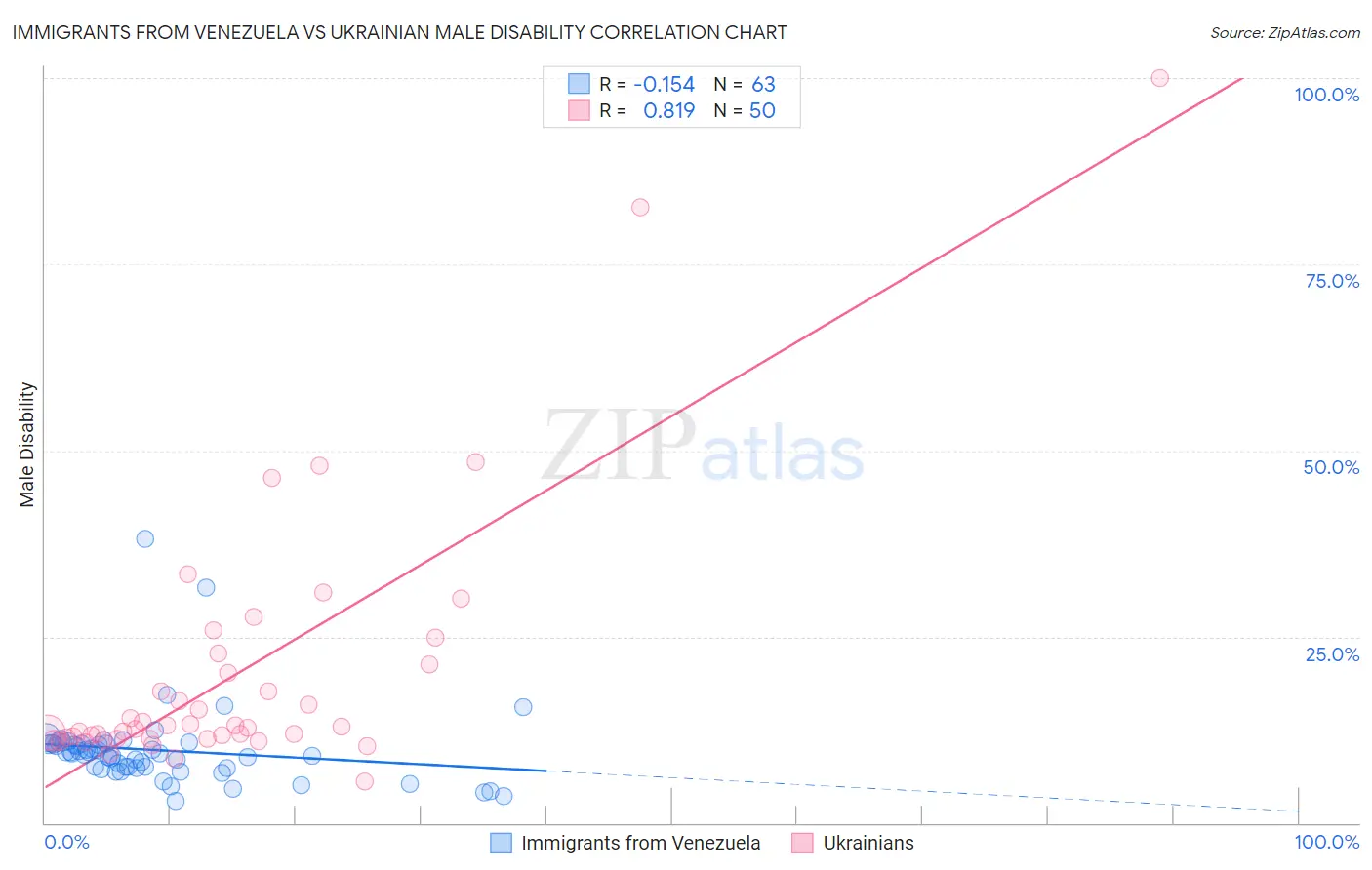 Immigrants from Venezuela vs Ukrainian Male Disability