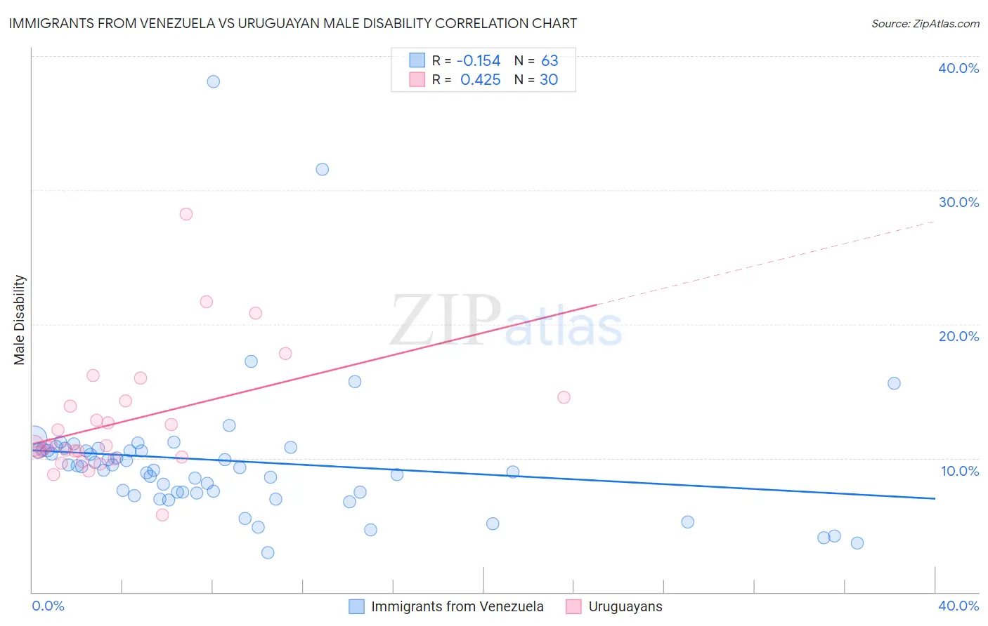 Immigrants from Venezuela vs Uruguayan Male Disability