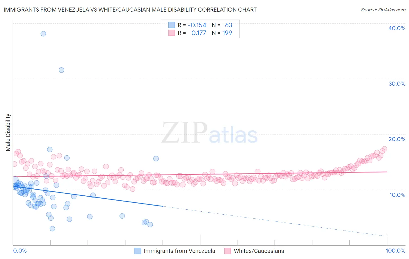 Immigrants from Venezuela vs White/Caucasian Male Disability