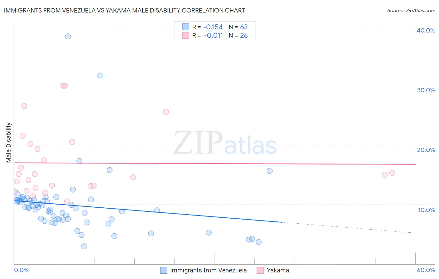 Immigrants from Venezuela vs Yakama Male Disability