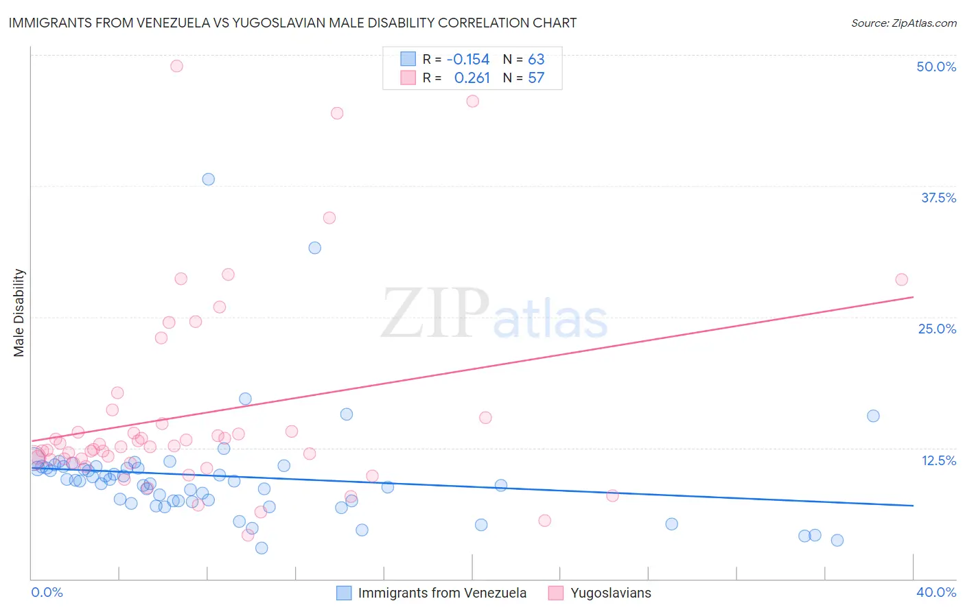 Immigrants from Venezuela vs Yugoslavian Male Disability