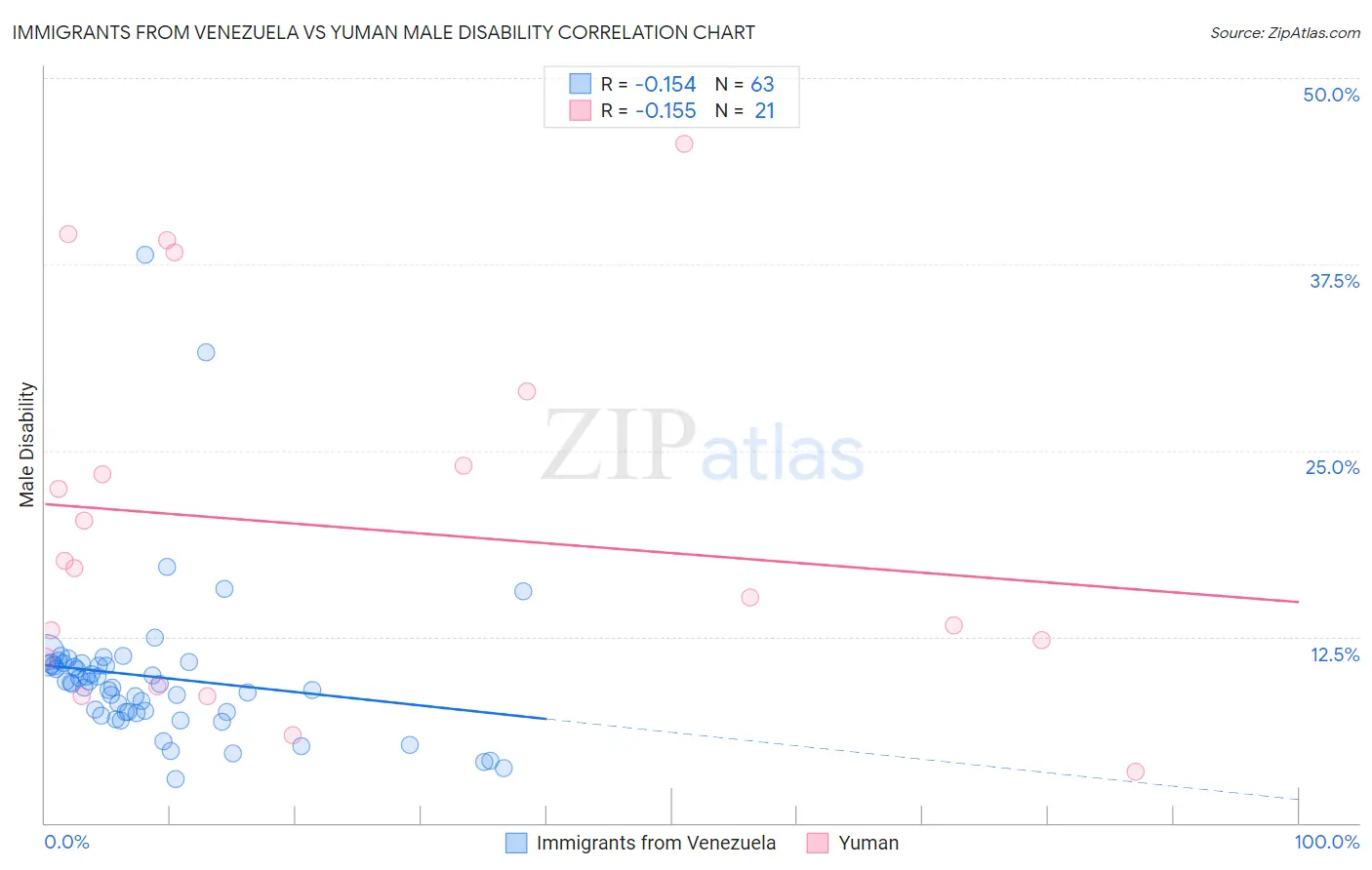 Immigrants from Venezuela vs Yuman Male Disability