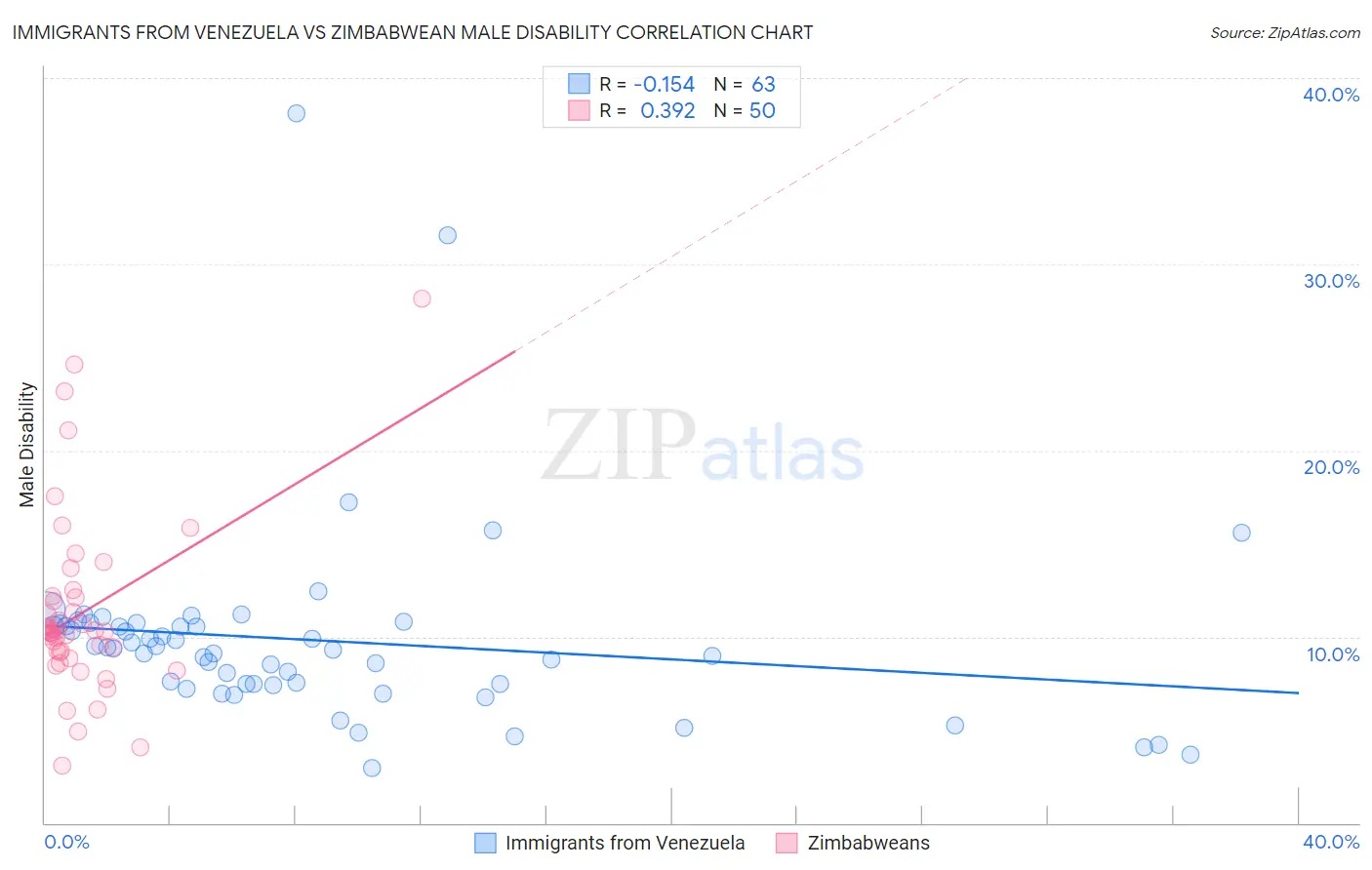 Immigrants from Venezuela vs Zimbabwean Male Disability