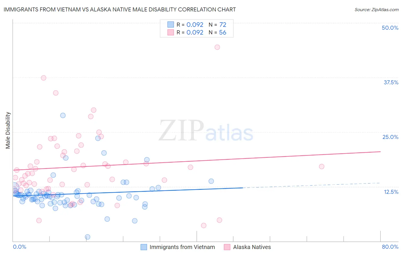 Immigrants from Vietnam vs Alaska Native Male Disability