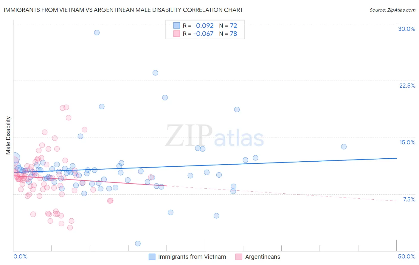 Immigrants from Vietnam vs Argentinean Male Disability
