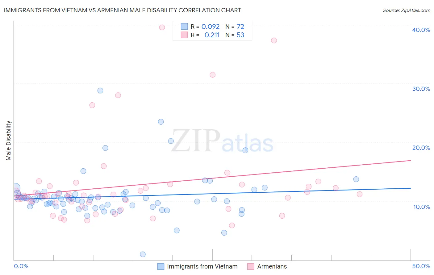 Immigrants from Vietnam vs Armenian Male Disability