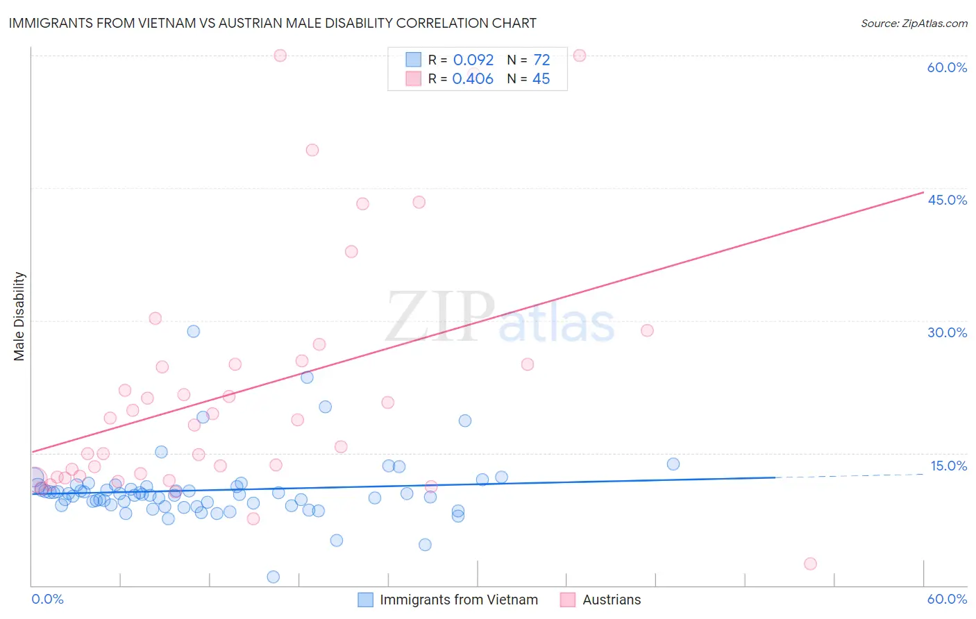 Immigrants from Vietnam vs Austrian Male Disability
