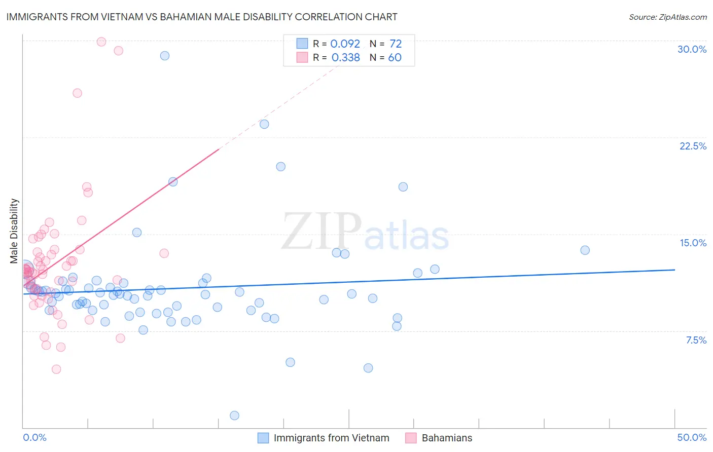 Immigrants from Vietnam vs Bahamian Male Disability