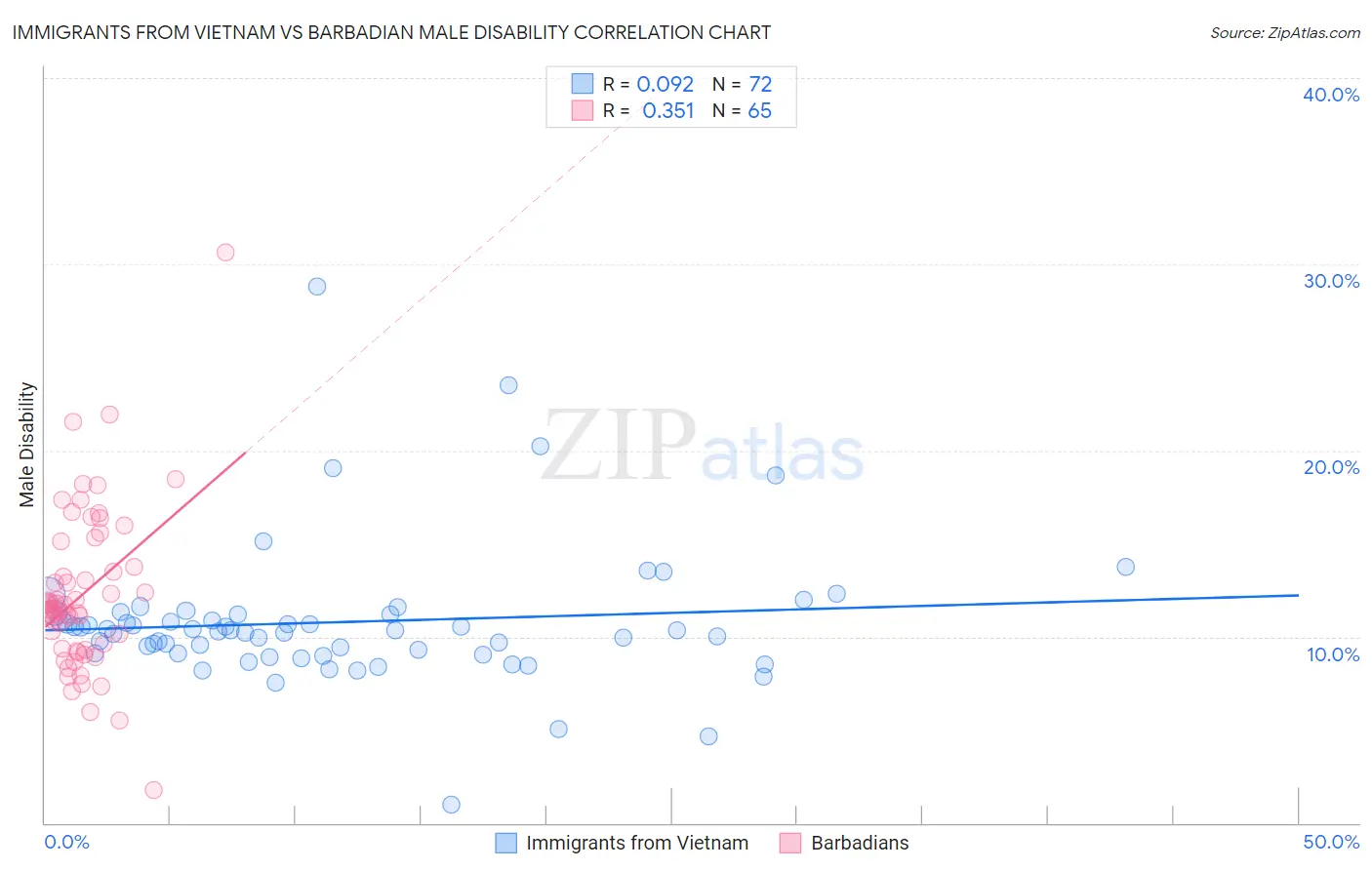 Immigrants from Vietnam vs Barbadian Male Disability