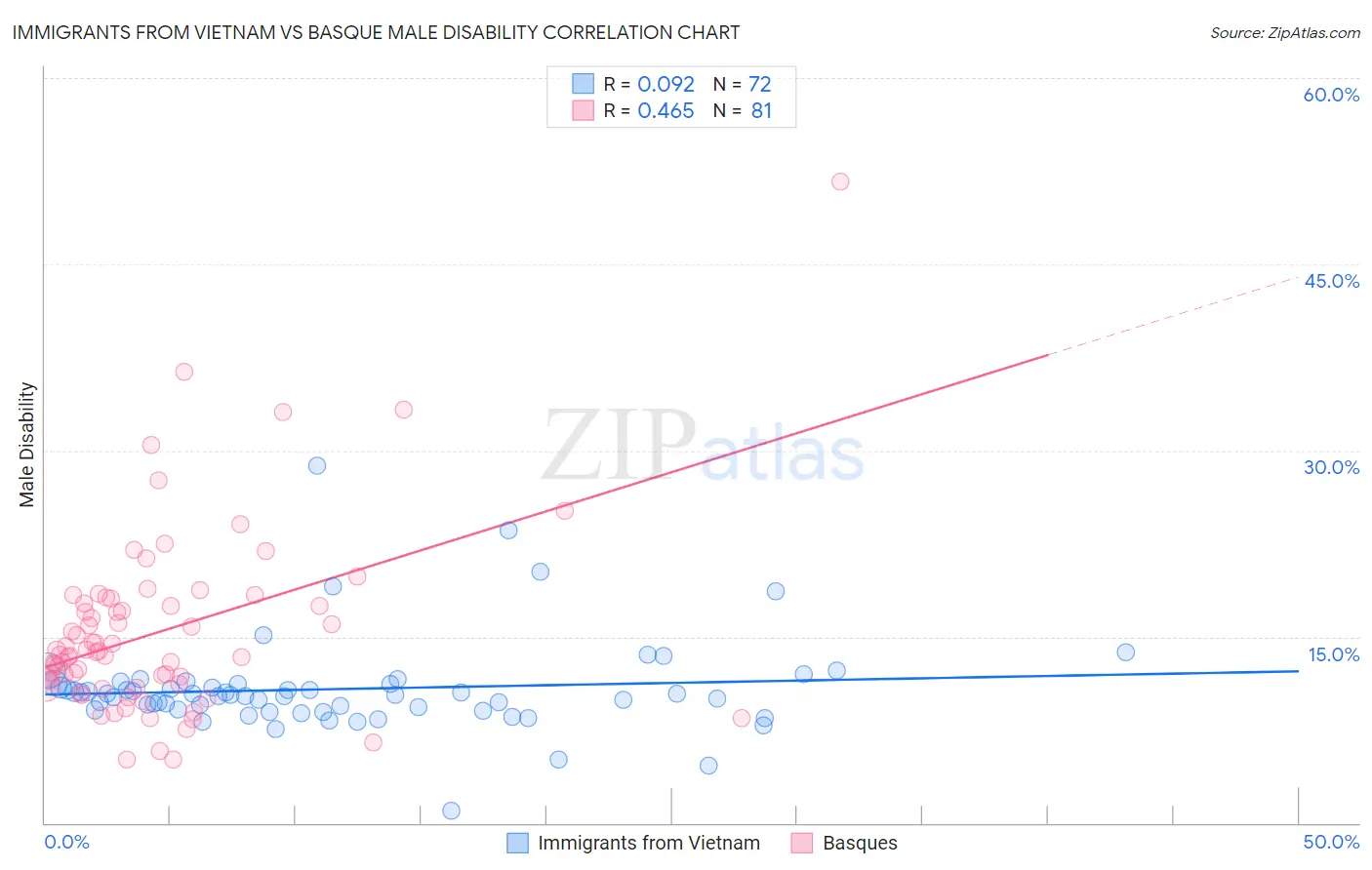 Immigrants from Vietnam vs Basque Male Disability