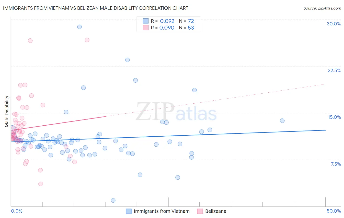 Immigrants from Vietnam vs Belizean Male Disability