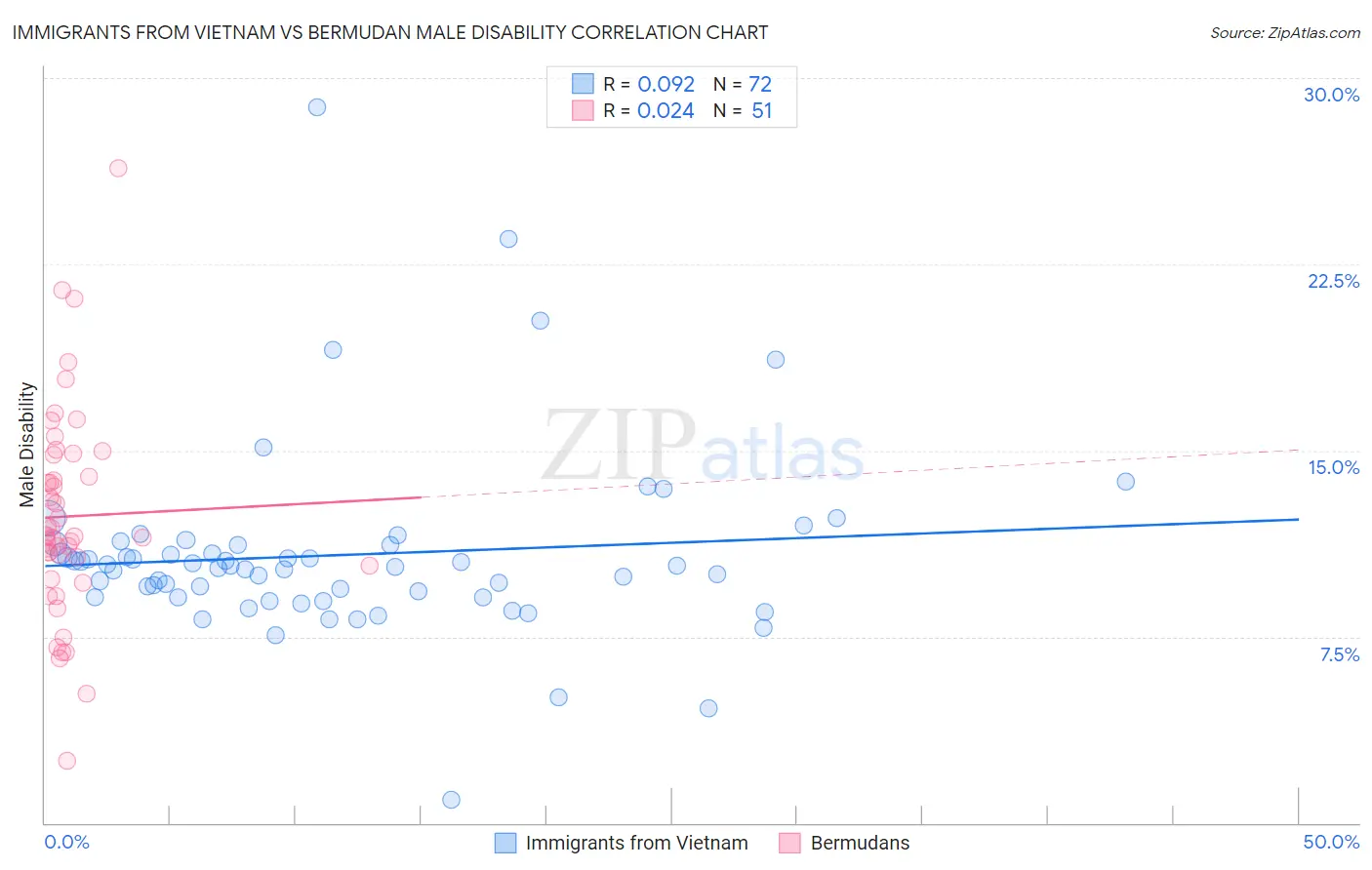 Immigrants from Vietnam vs Bermudan Male Disability