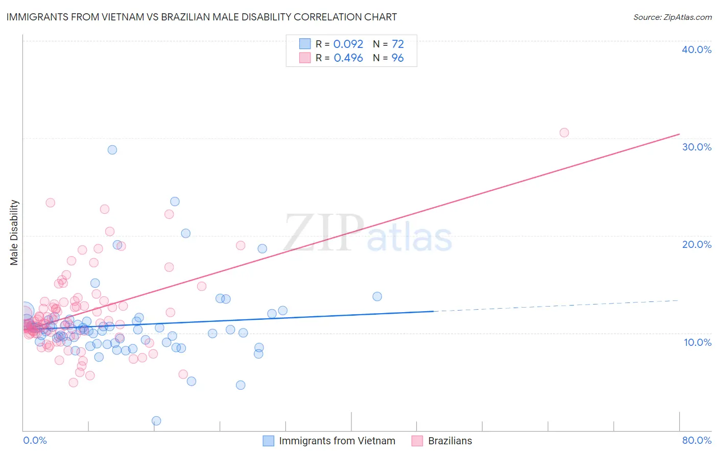 Immigrants from Vietnam vs Brazilian Male Disability