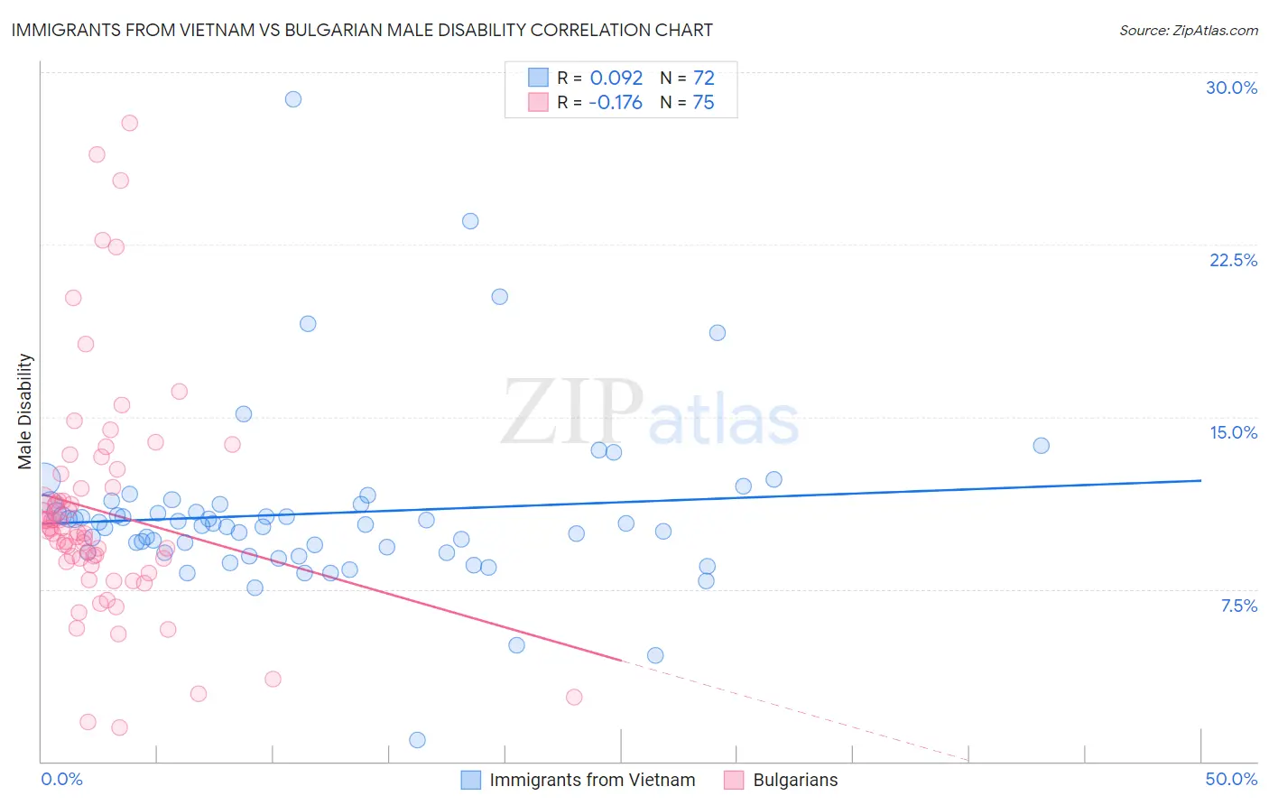 Immigrants from Vietnam vs Bulgarian Male Disability