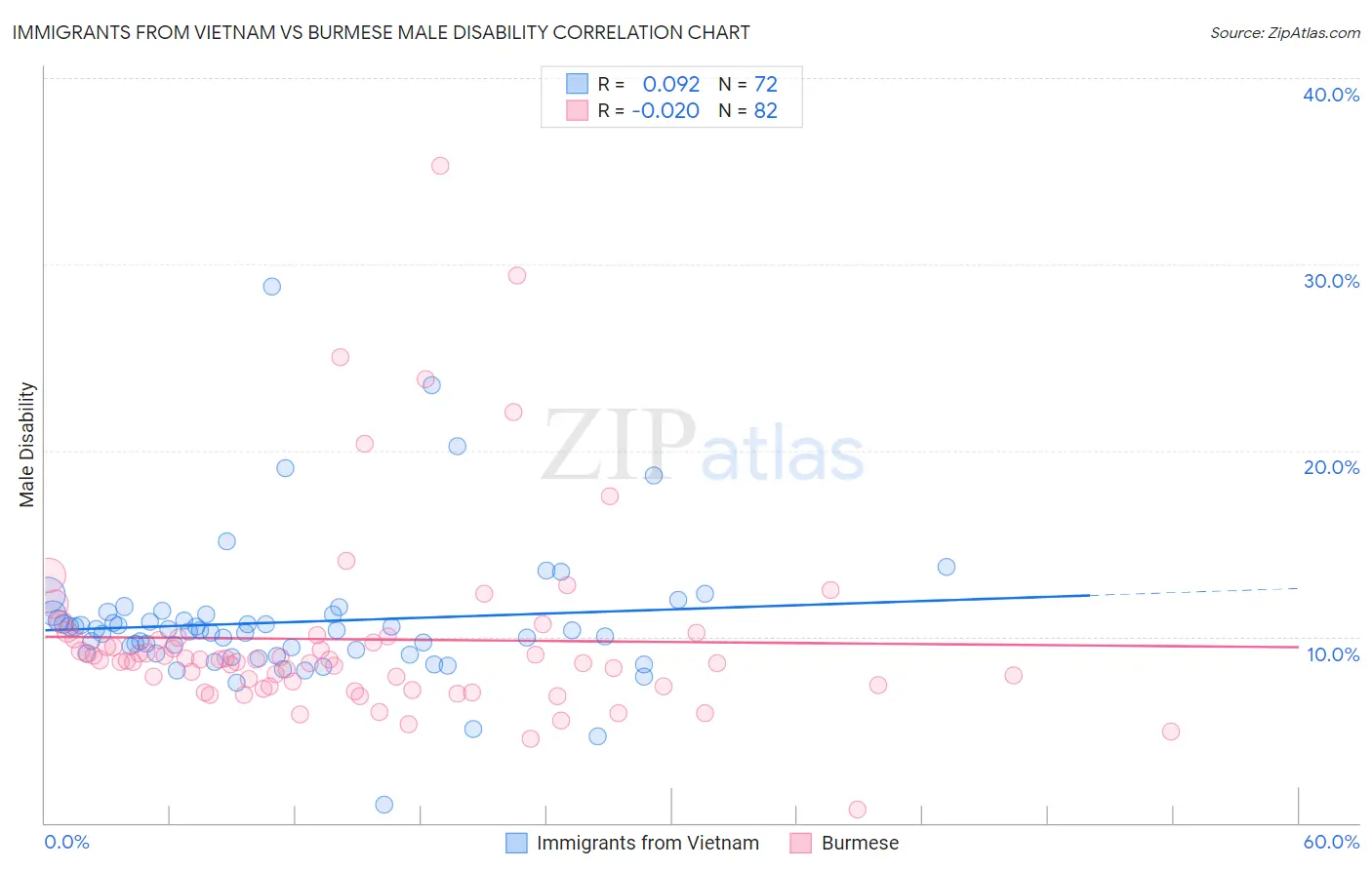 Immigrants from Vietnam vs Burmese Male Disability