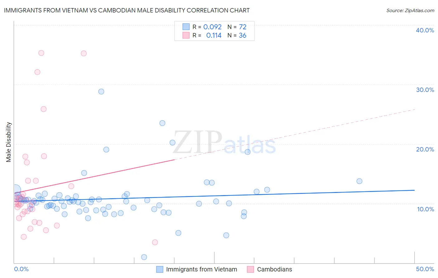 Immigrants from Vietnam vs Cambodian Male Disability