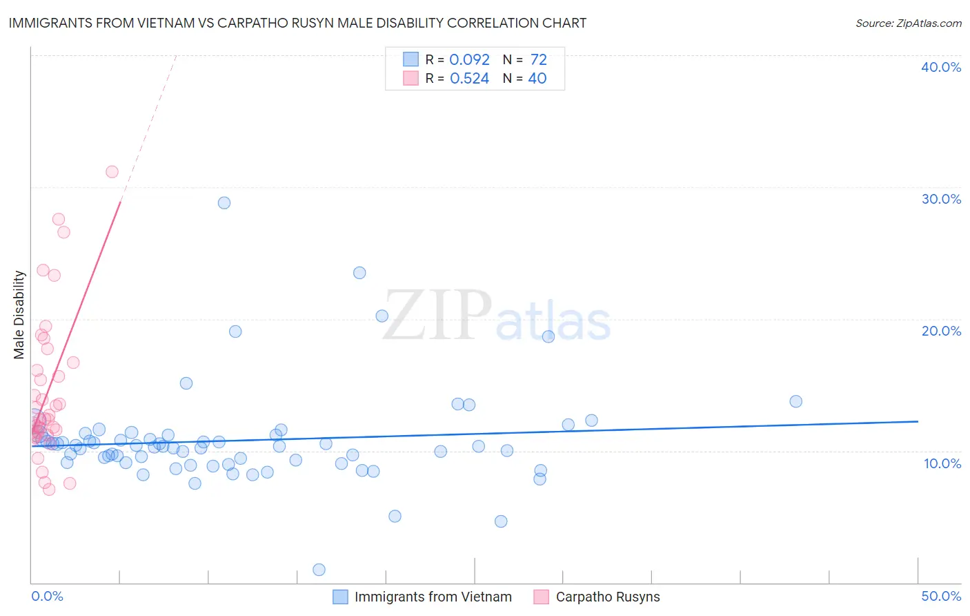 Immigrants from Vietnam vs Carpatho Rusyn Male Disability